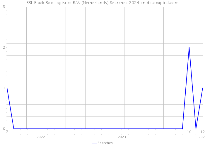 BBL Black Box Logistics B.V. (Netherlands) Searches 2024 