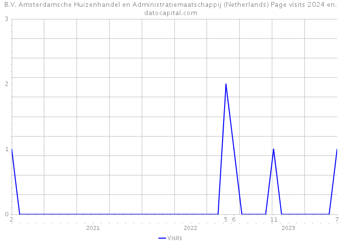 B.V. Amsterdamsche Huizenhandel en Administratiemaatschappij (Netherlands) Page visits 2024 