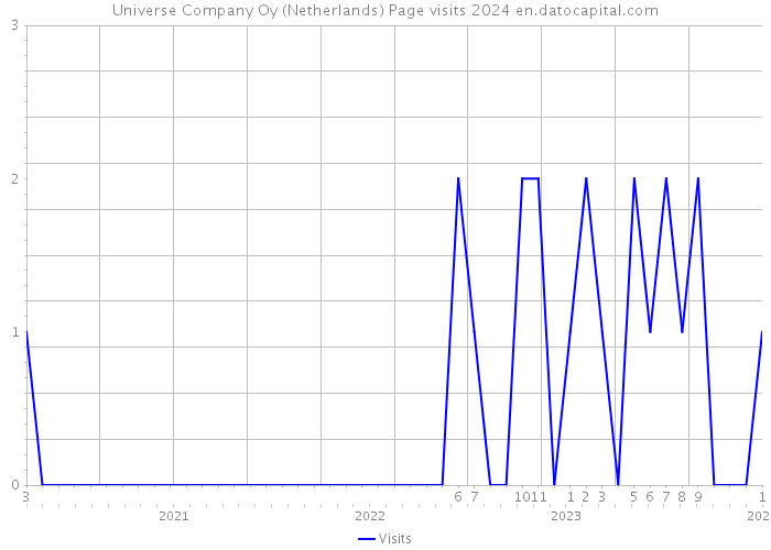 Universe Company Oy (Netherlands) Page visits 2024 
