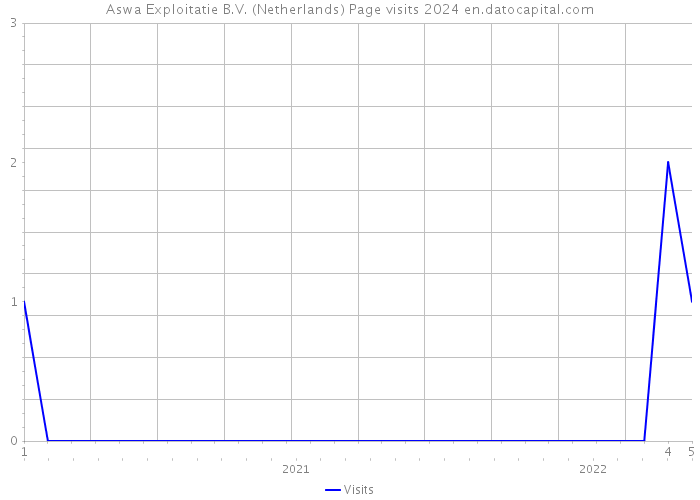 Aswa Exploitatie B.V. (Netherlands) Page visits 2024 