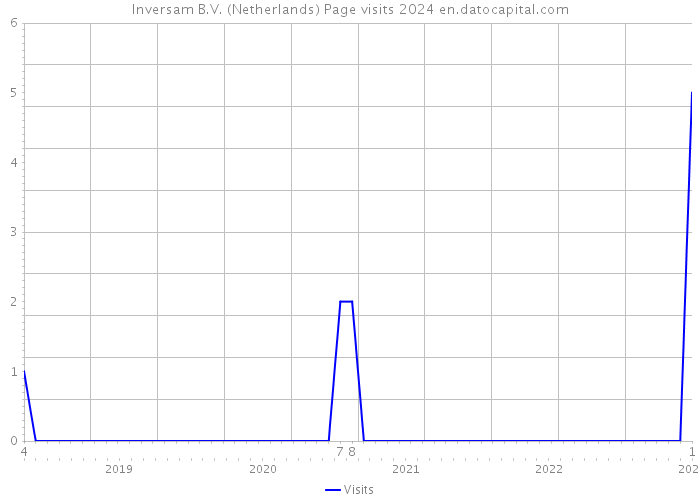 Inversam B.V. (Netherlands) Page visits 2024 