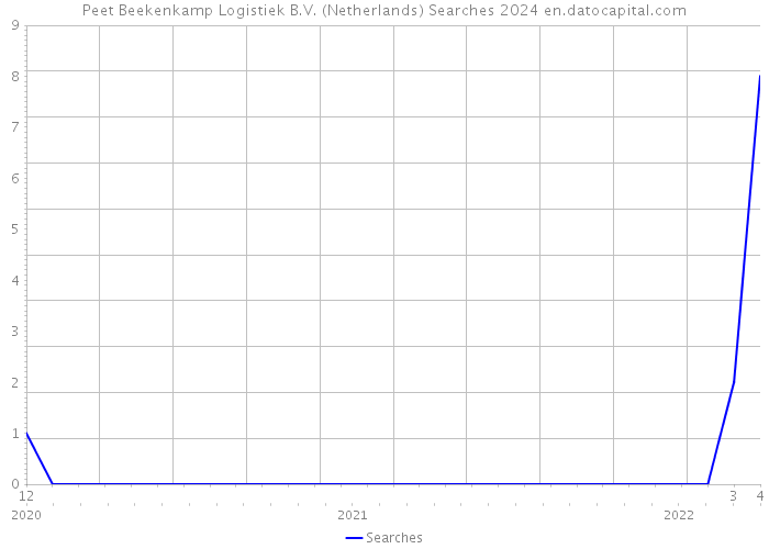 Peet Beekenkamp Logistiek B.V. (Netherlands) Searches 2024 