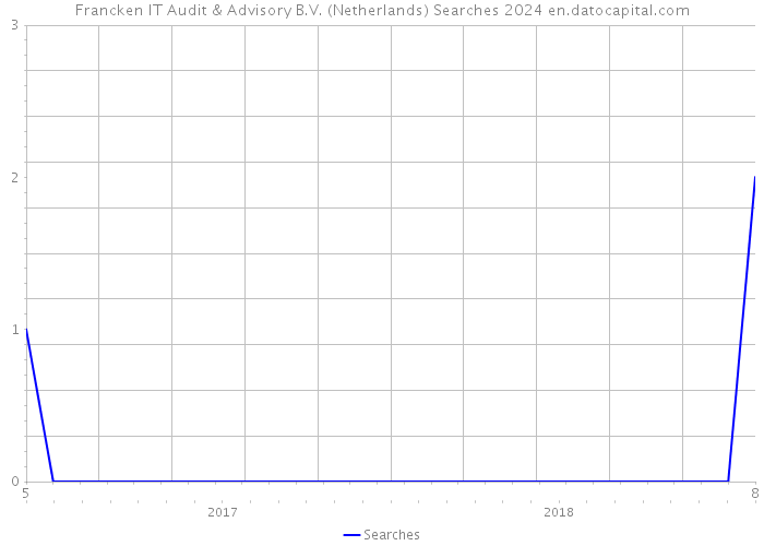 Francken IT Audit & Advisory B.V. (Netherlands) Searches 2024 