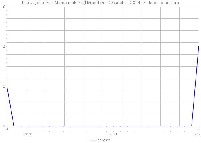 Petrus Johannes Mandemakers (Netherlands) Searches 2024 