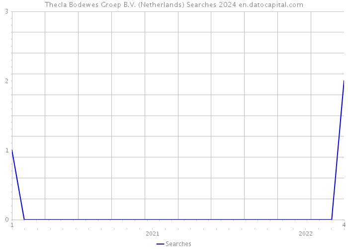 Thecla Bodewes Groep B.V. (Netherlands) Searches 2024 