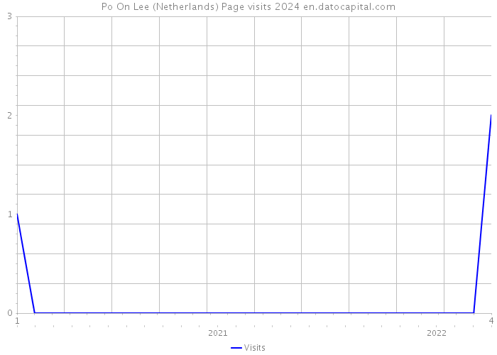 Po On Lee (Netherlands) Page visits 2024 