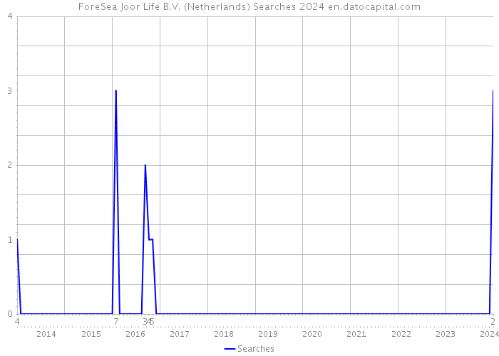 ForeSea Joor Life B.V. (Netherlands) Searches 2024 