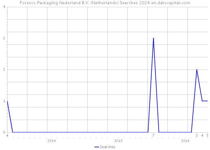 Foresco Packaging Nederland B.V. (Netherlands) Searches 2024 