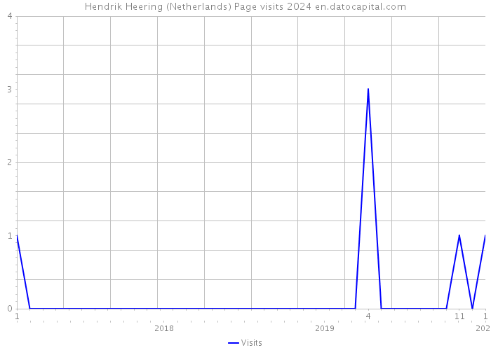 Hendrik Heering (Netherlands) Page visits 2024 