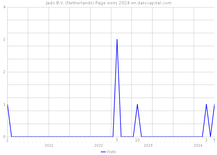 Jado B.V. (Netherlands) Page visits 2024 