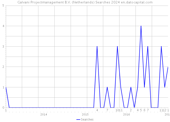 Galvani Projectmanagement B.V. (Netherlands) Searches 2024 