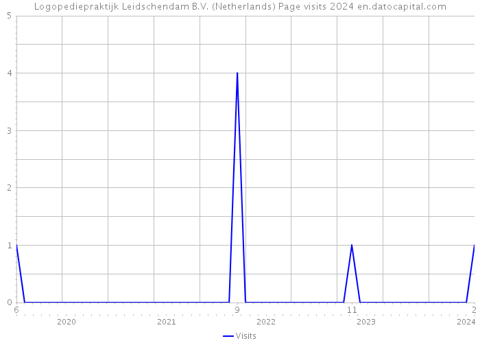 Logopediepraktijk Leidschendam B.V. (Netherlands) Page visits 2024 