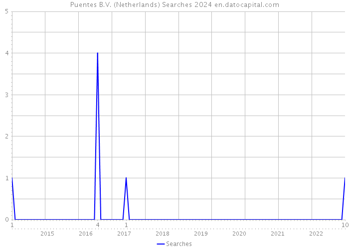Puentes B.V. (Netherlands) Searches 2024 