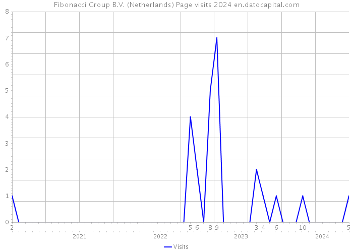 Fibonacci Group B.V. (Netherlands) Page visits 2024 