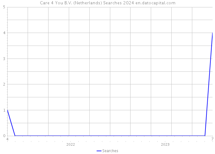 Care 4 You B.V. (Netherlands) Searches 2024 