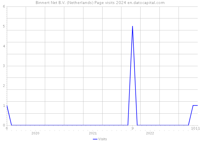 Binnert Net B.V. (Netherlands) Page visits 2024 