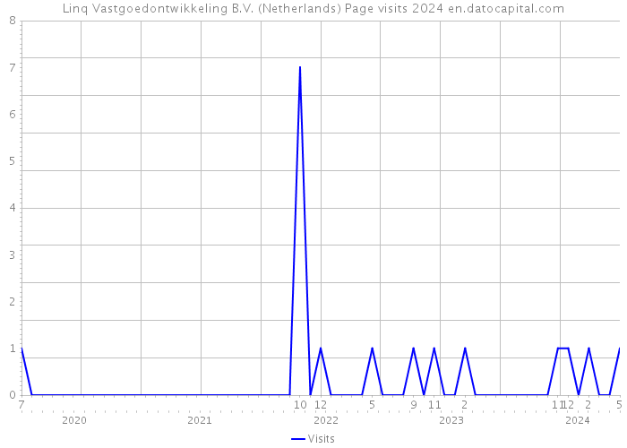 Linq Vastgoedontwikkeling B.V. (Netherlands) Page visits 2024 
