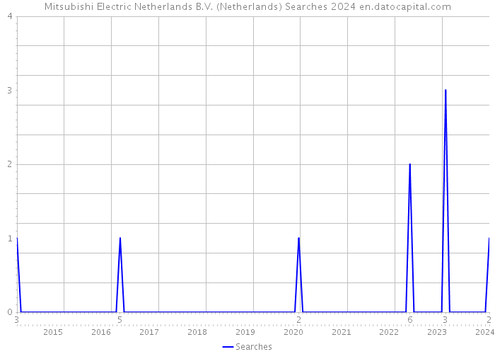 Mitsubishi Electric Netherlands B.V. (Netherlands) Searches 2024 