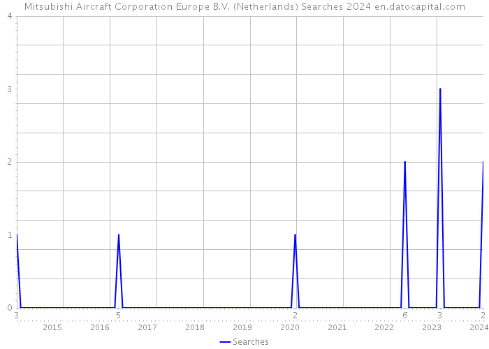 Mitsubishi Aircraft Corporation Europe B.V. (Netherlands) Searches 2024 