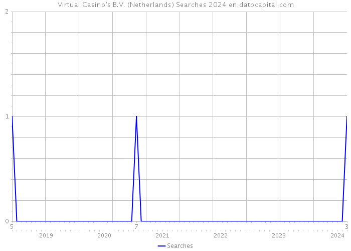 Virtual Casino's B.V. (Netherlands) Searches 2024 