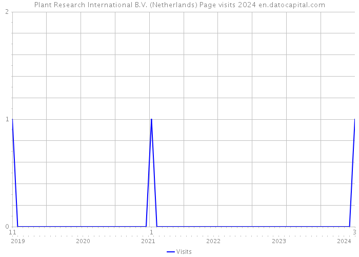 Plant Research International B.V. (Netherlands) Page visits 2024 