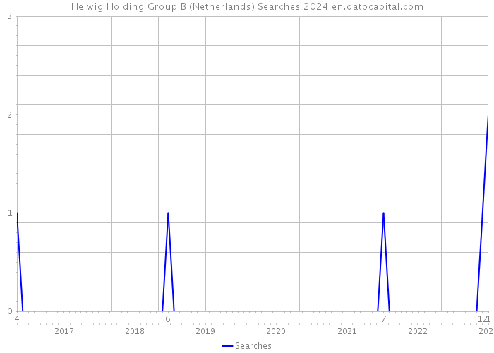 Helwig Holding Group B (Netherlands) Searches 2024 