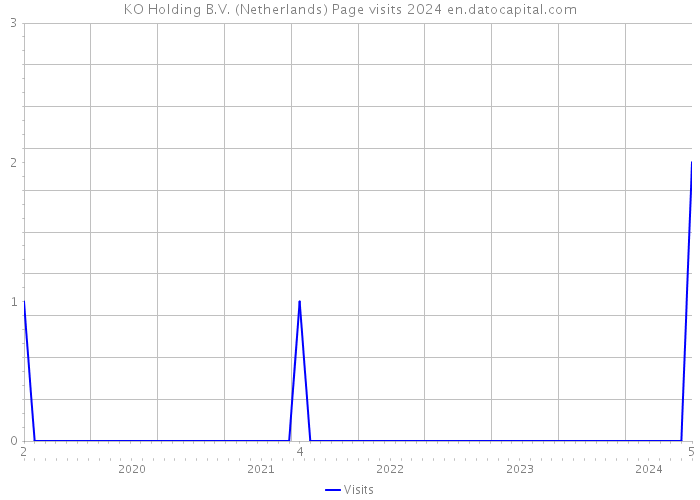 KO Holding B.V. (Netherlands) Page visits 2024 