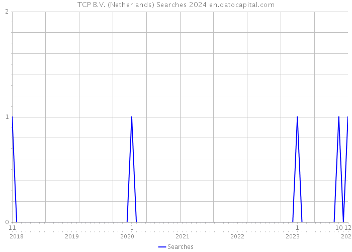 TCP B.V. (Netherlands) Searches 2024 