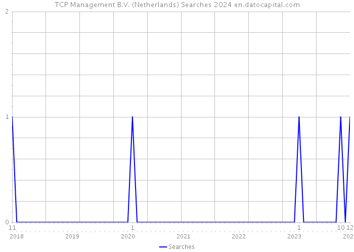 TCP Management B.V. (Netherlands) Searches 2024 