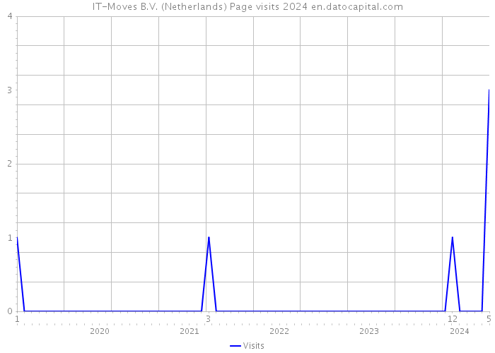 IT-Moves B.V. (Netherlands) Page visits 2024 
