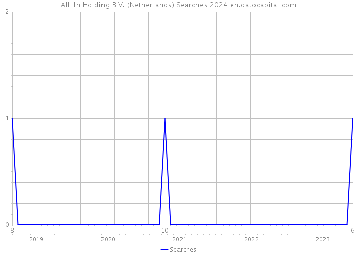 All-In Holding B.V. (Netherlands) Searches 2024 