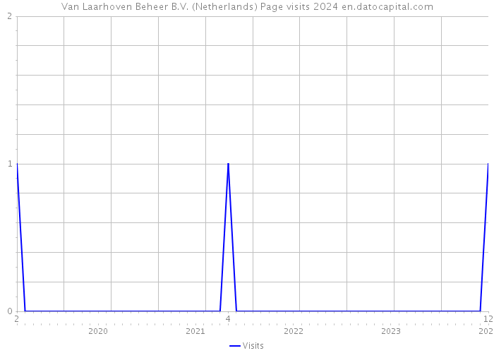 Van Laarhoven Beheer B.V. (Netherlands) Page visits 2024 