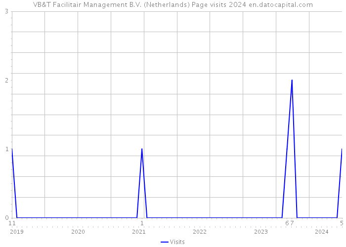 VB&T Facilitair Management B.V. (Netherlands) Page visits 2024 