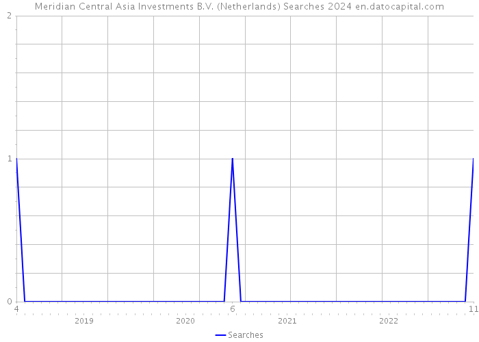 Meridian Central Asia Investments B.V. (Netherlands) Searches 2024 