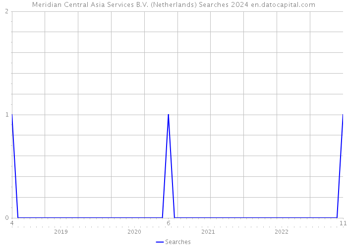 Meridian Central Asia Services B.V. (Netherlands) Searches 2024 