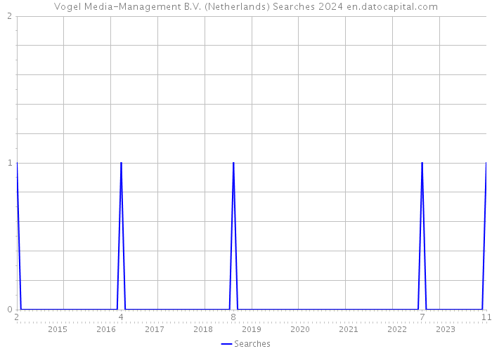 Vogel Media-Management B.V. (Netherlands) Searches 2024 