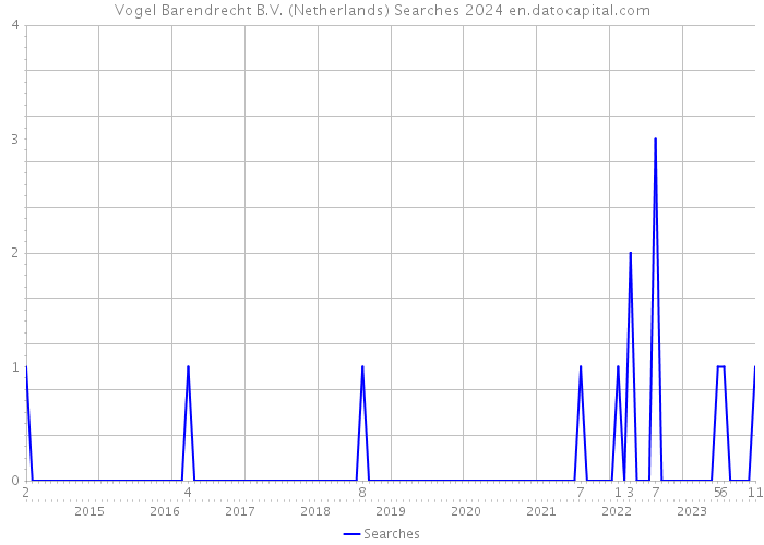 Vogel Barendrecht B.V. (Netherlands) Searches 2024 
