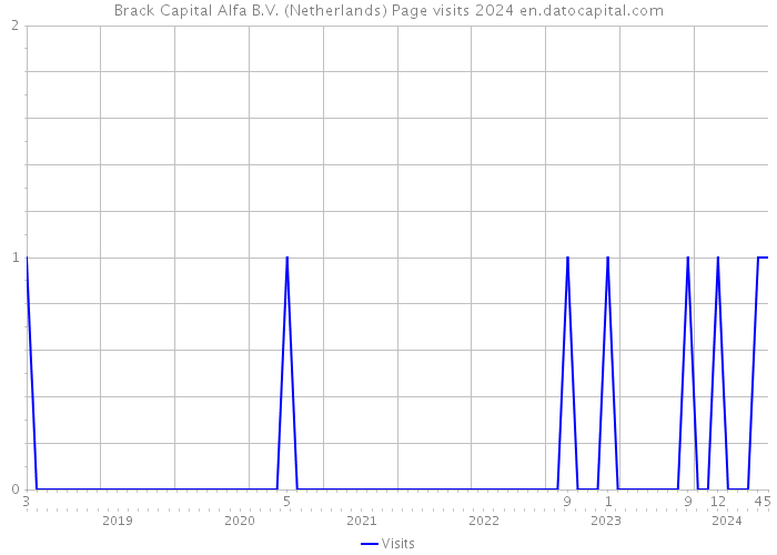 Brack Capital Alfa B.V. (Netherlands) Page visits 2024 