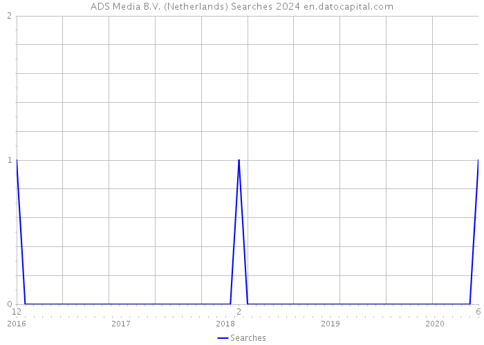 ADS Media B.V. (Netherlands) Searches 2024 