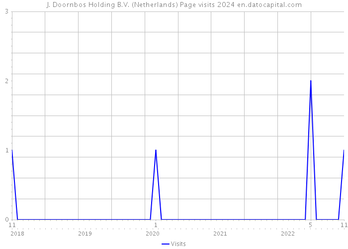 J. Doornbos Holding B.V. (Netherlands) Page visits 2024 