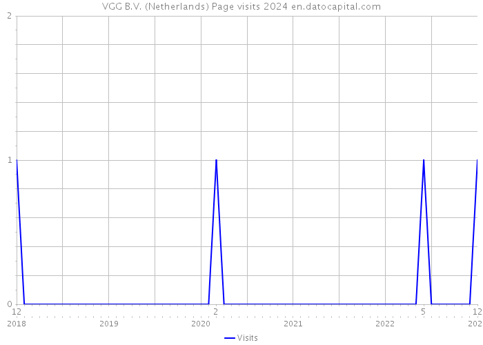 VGG B.V. (Netherlands) Page visits 2024 
