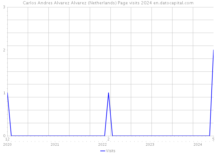 Carlos Andres Alvarez Alvarez (Netherlands) Page visits 2024 