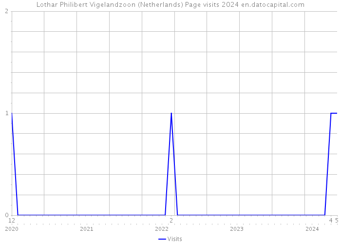 Lothar Philibert Vigelandzoon (Netherlands) Page visits 2024 