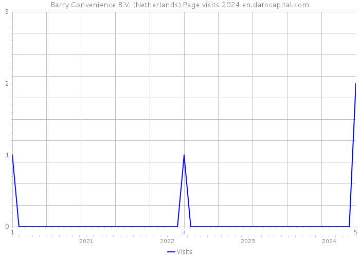 Barry Convenience B.V. (Netherlands) Page visits 2024 