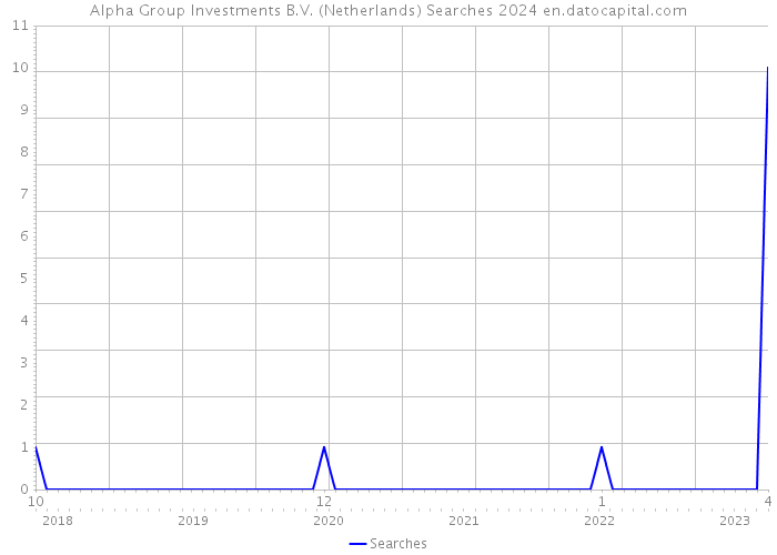 Alpha Group Investments B.V. (Netherlands) Searches 2024 