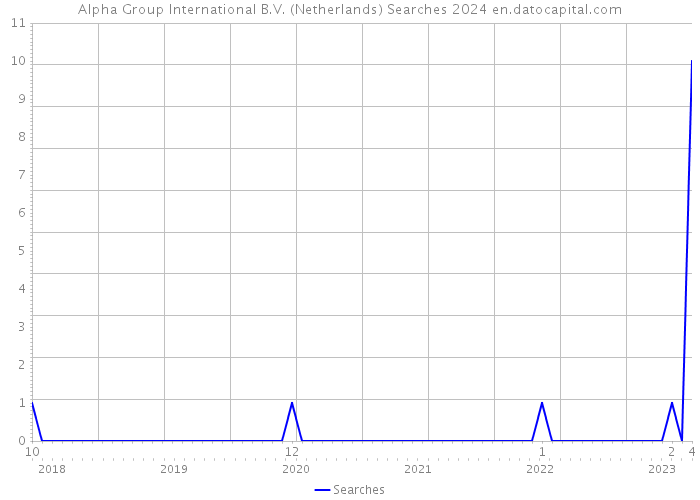 Alpha Group International B.V. (Netherlands) Searches 2024 
