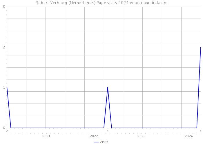 Robert Verhoog (Netherlands) Page visits 2024 