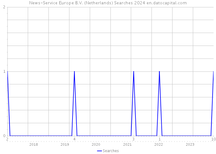 News-Service Europe B.V. (Netherlands) Searches 2024 