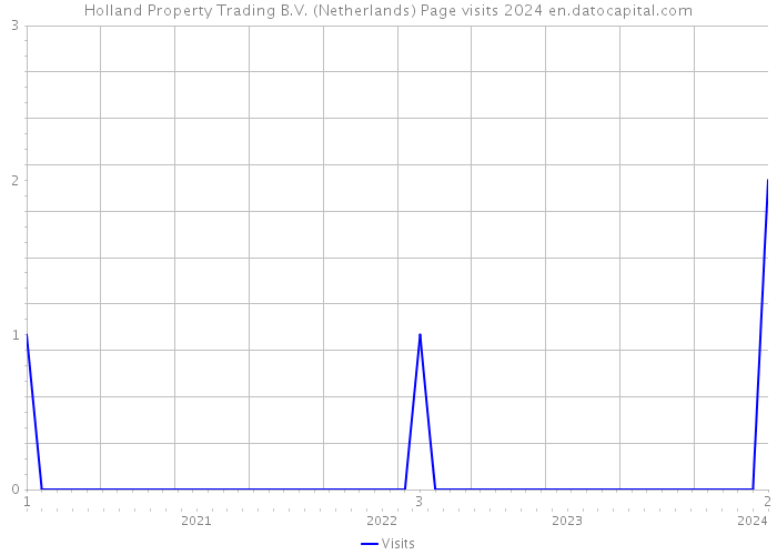 Holland Property Trading B.V. (Netherlands) Page visits 2024 