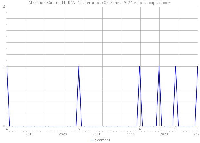 Meridian Capital NL B.V. (Netherlands) Searches 2024 
